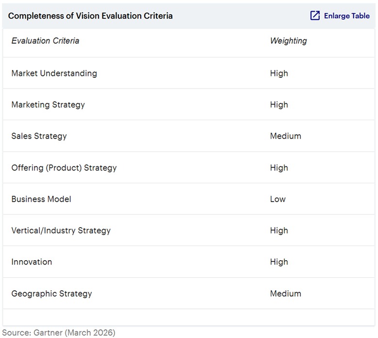 Kelengkapan visi gartner